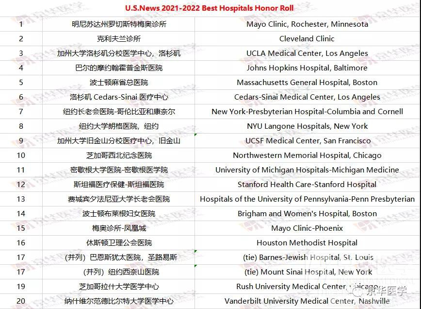 US News 2021-2022年度美国医院排名榜