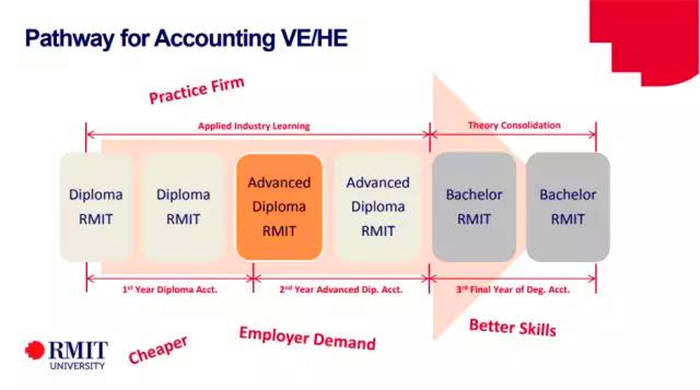 澳洲留学-皇家墨尔本理工RMIT读书省钱多文凭的攻略