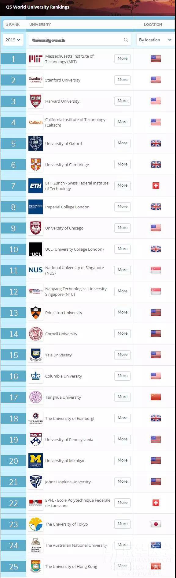 2019年QS世界大学排名最新修正版