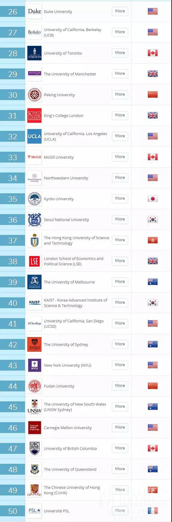 2019年QS世界大学排名最新修正版