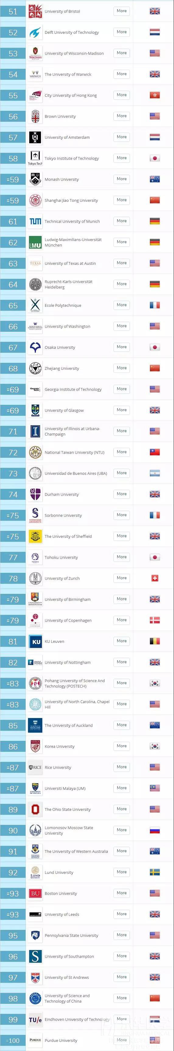 2019年QS世界大学排名最新修正版