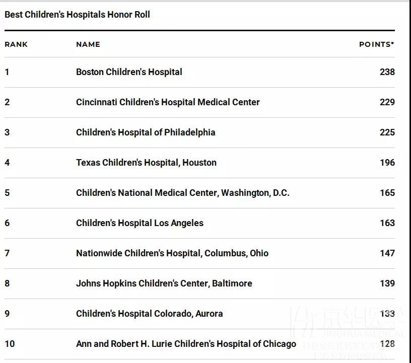 2018-2019 USNEWS最佳儿童医院排名出炉