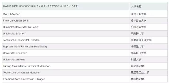 德国有哪些“好”的医学院校？