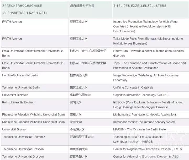 德国有哪些“好”的医学院校？