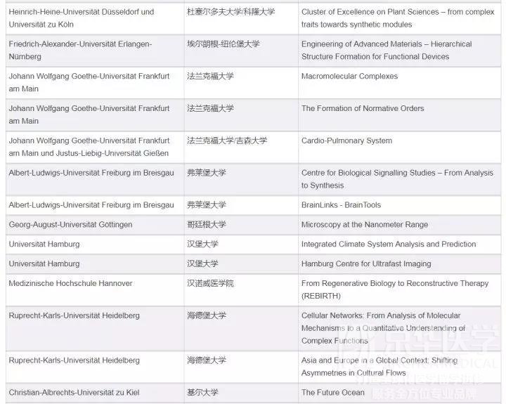 德国有哪些“好”的医学院校？