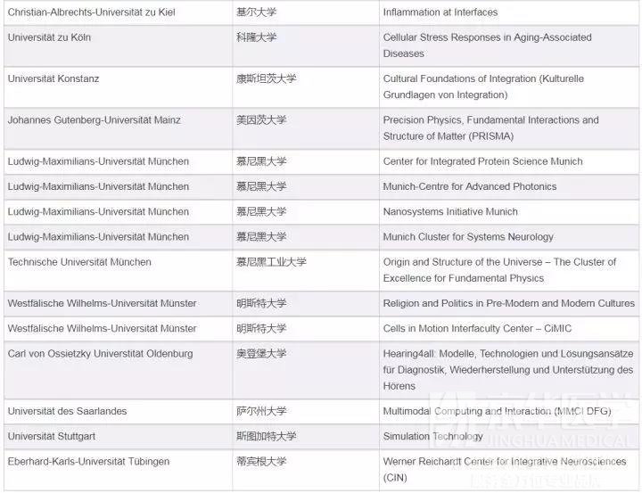 德国有哪些“好”的医学院校？