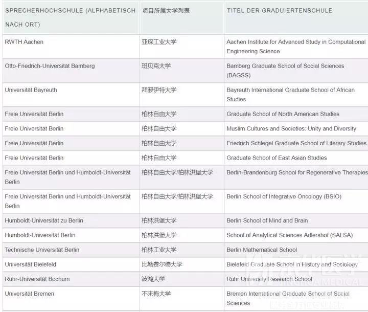 德国有哪些“好”的医学院校？
