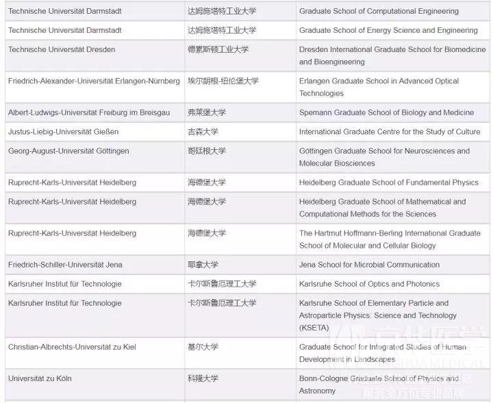 德国有哪些“好”的医学院校？