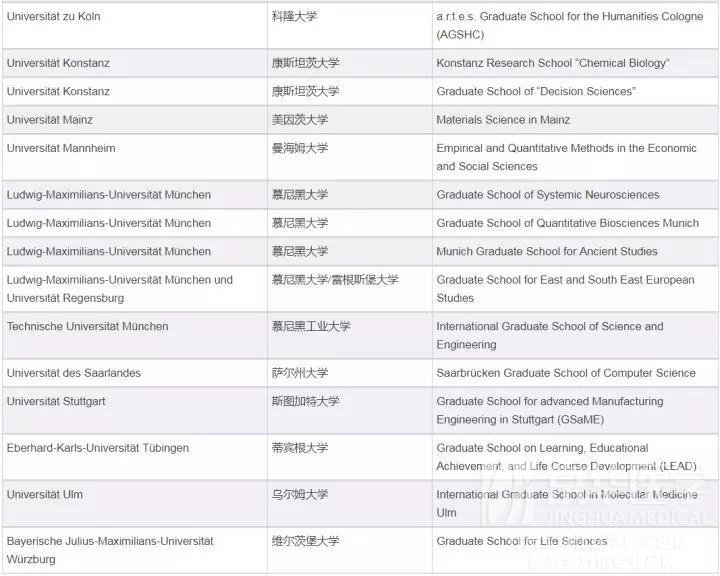 德国有哪些“好”的医学院校？