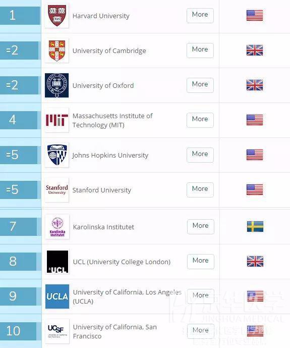 2018QS世界大学生命科学和医学专业综合排名