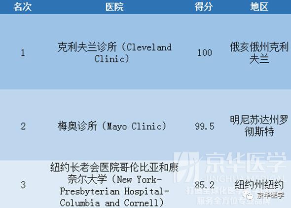 2017-2018年度美国最佳医院排名