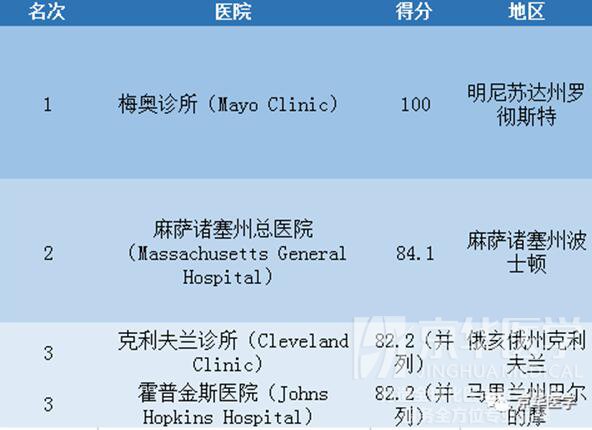 2017-2018年度美国最佳医院排名