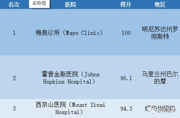 2017-2018年度美国最佳医院排名