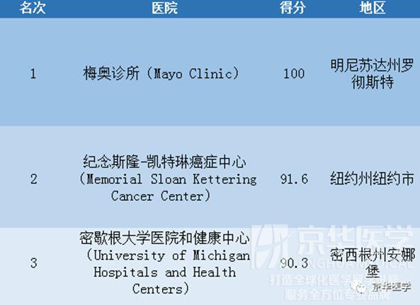 2017-2018年度美国最佳医院排名