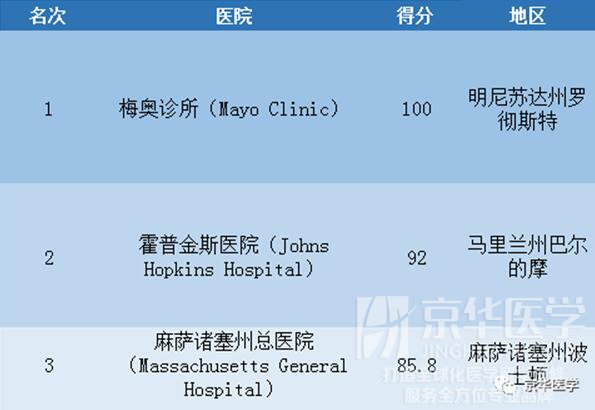 2017-2018年度美国最佳医院排名