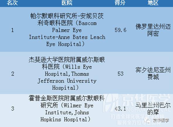 2017-2018年度美国最佳医院排名