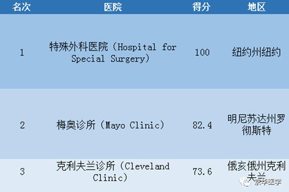 2017-2018年度美国最佳医院排名