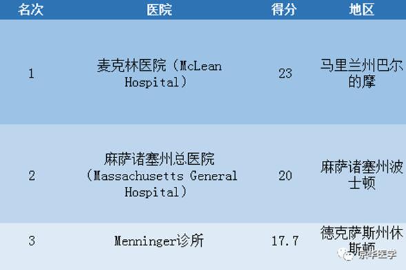 2017-2018年度美国最佳医院排名