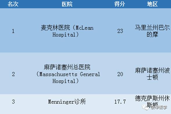 2017-2018年度美国最佳医院排名