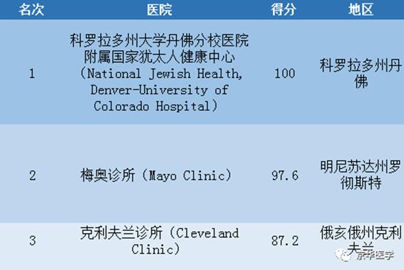 2017-2018年度美国最佳医院排名