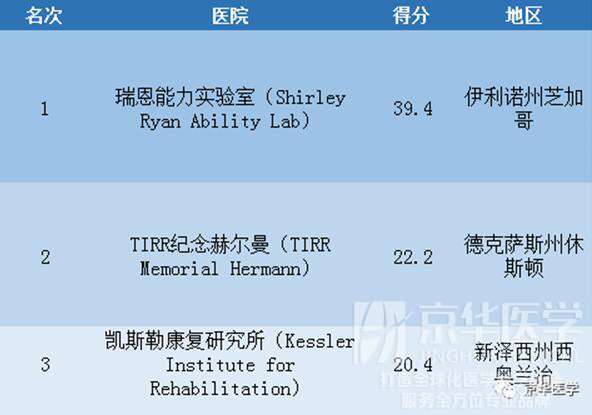 2017-2018年度美国最佳医院排名