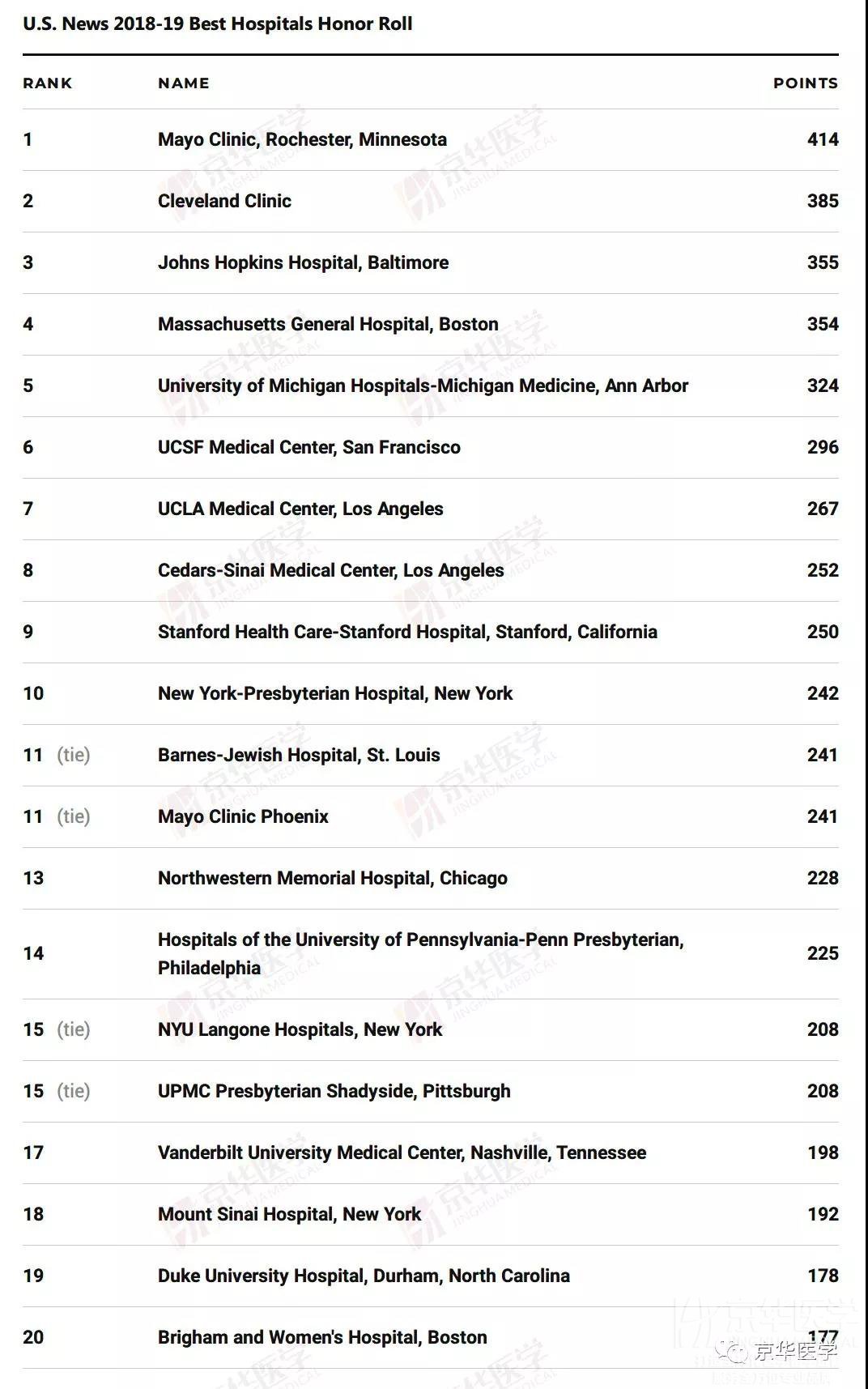 2018-2019年美国最佳医院综合排名前20名