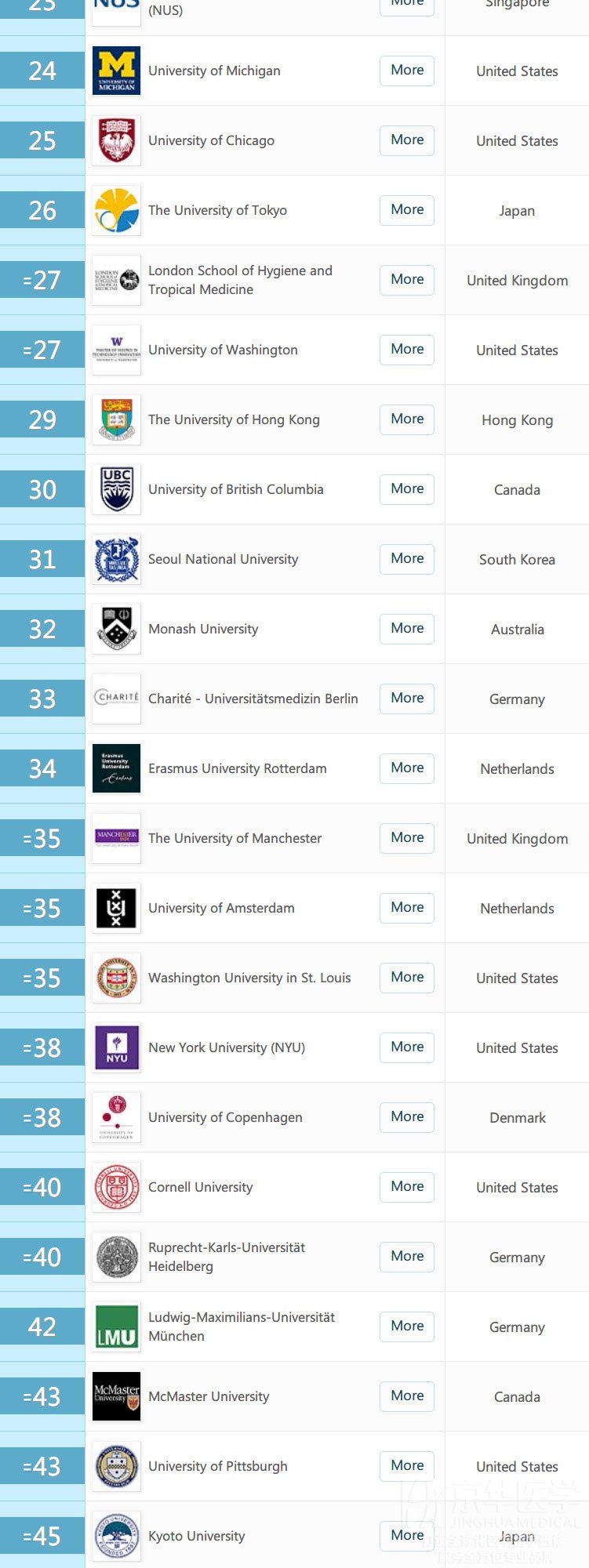 2019年QS世界医学院校排名新鲜出炉！