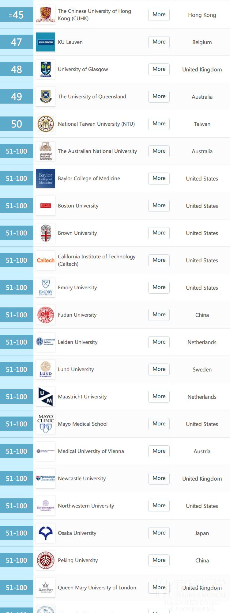 2019年qs世界医学院校排名新鲜出炉 国外医学院排名 京华医学