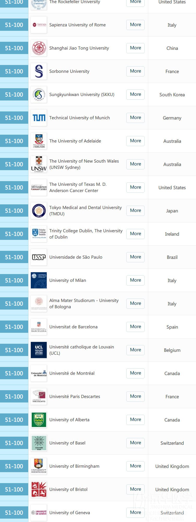 2019年QS世界医学院校排名新鲜出炉！